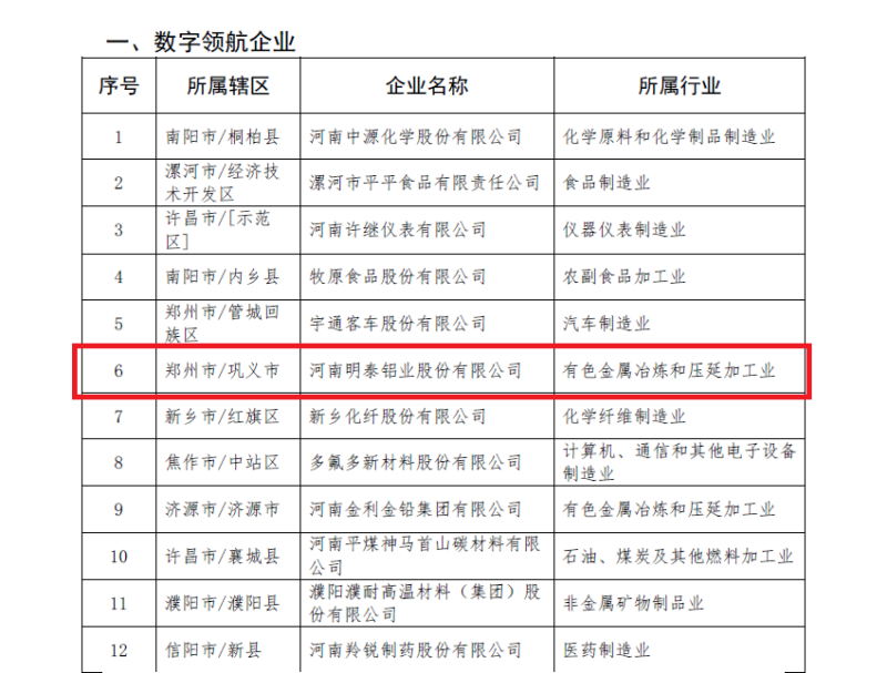 明泰鋁業(yè)及子公司入選數(shù)字領航企業(yè)、中小企業(yè)數(shù)字化轉型標桿名單