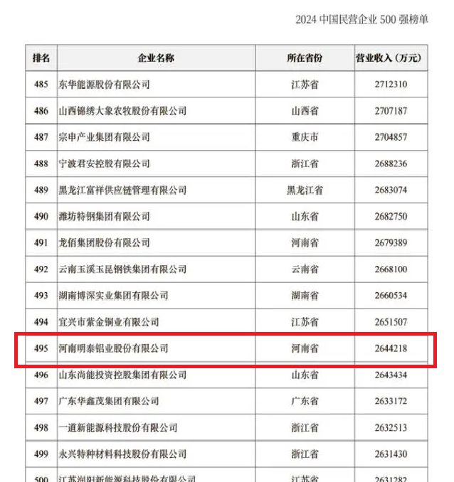 2024中國民營企業(yè)500強(qiáng)發(fā)布，明泰鋁業(yè)排名穩(wěn)步提升！